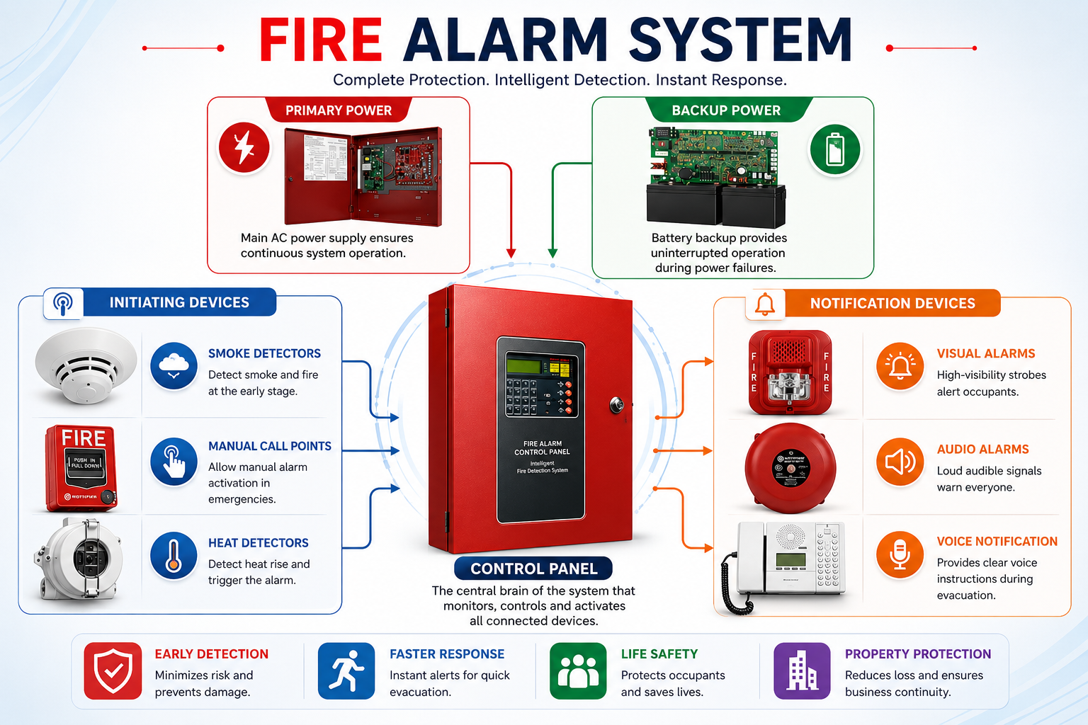 Fire Alarm and Life Safety System